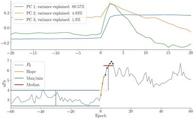 Geomagnetic Response to Rapid Increases in Solar Wind Dynamic Pressure: Event Detection and Large Scale Response